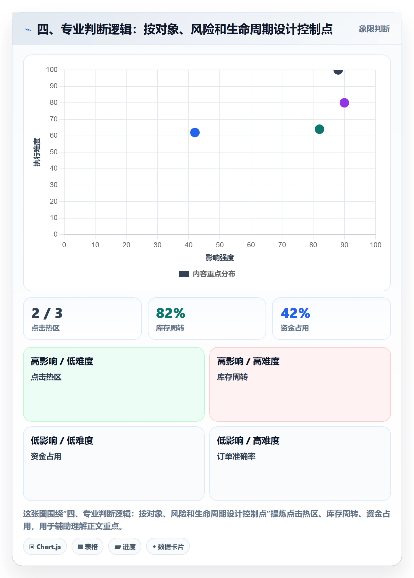 四、专业判断逻辑：按对象、风险和生命周期设计控制点