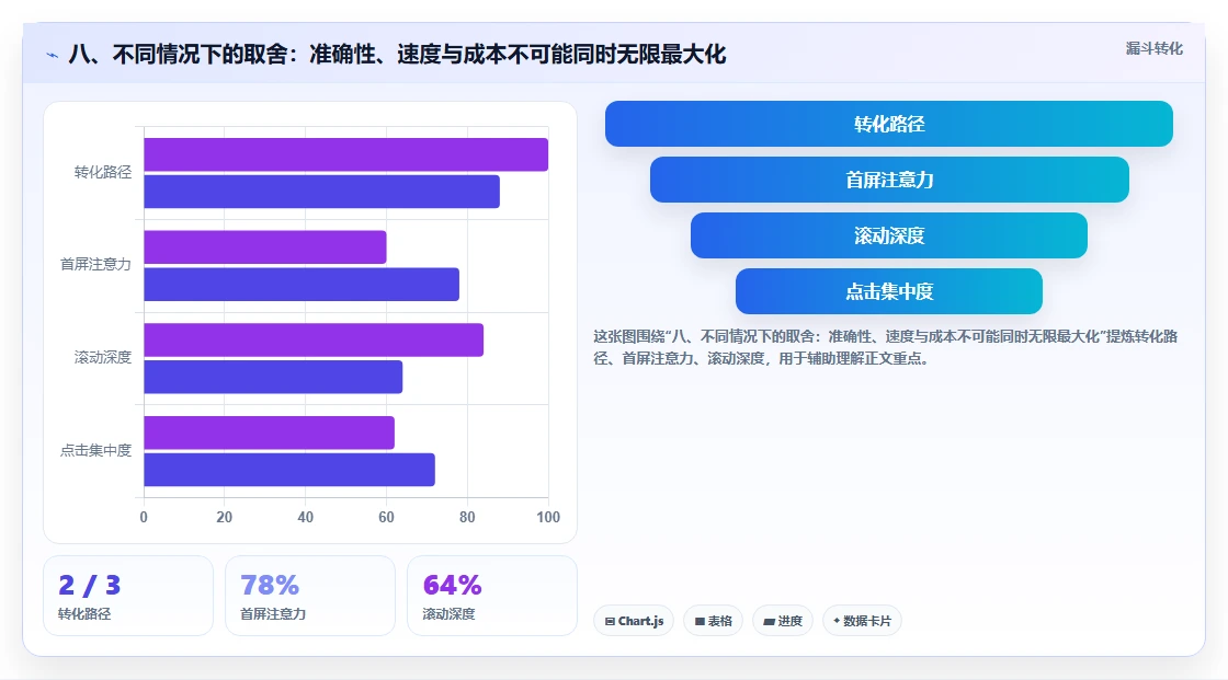 八、不同情况下的取舍：准确性、速度与成本不可能同时无限最大化