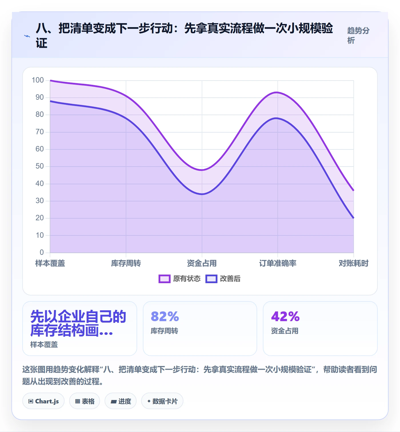 八、把清单变成下一步行动:先拿真实流程做一次小规模验证
