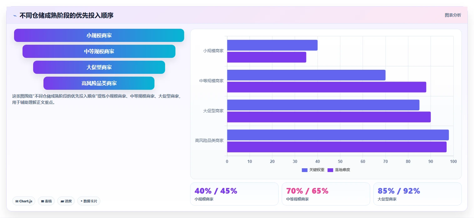 电商仓储管理：直播商家实施建议：围绕入库上架稳步提升降低积压风险
