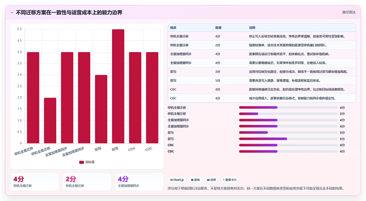 数据库存：产品技术团队从零入门：数据迁移先掌握事务一致性