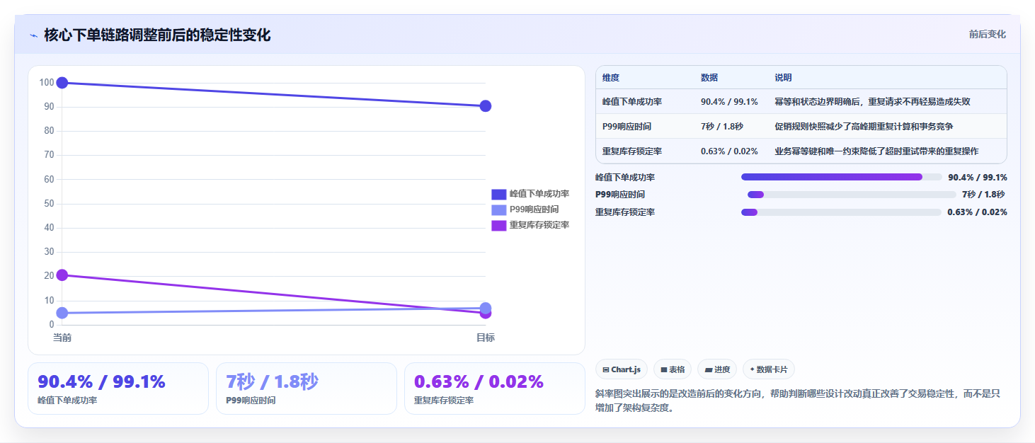电商系统开发：技术负责人常见问题汇总：技术选型与测试不充分一次讲清