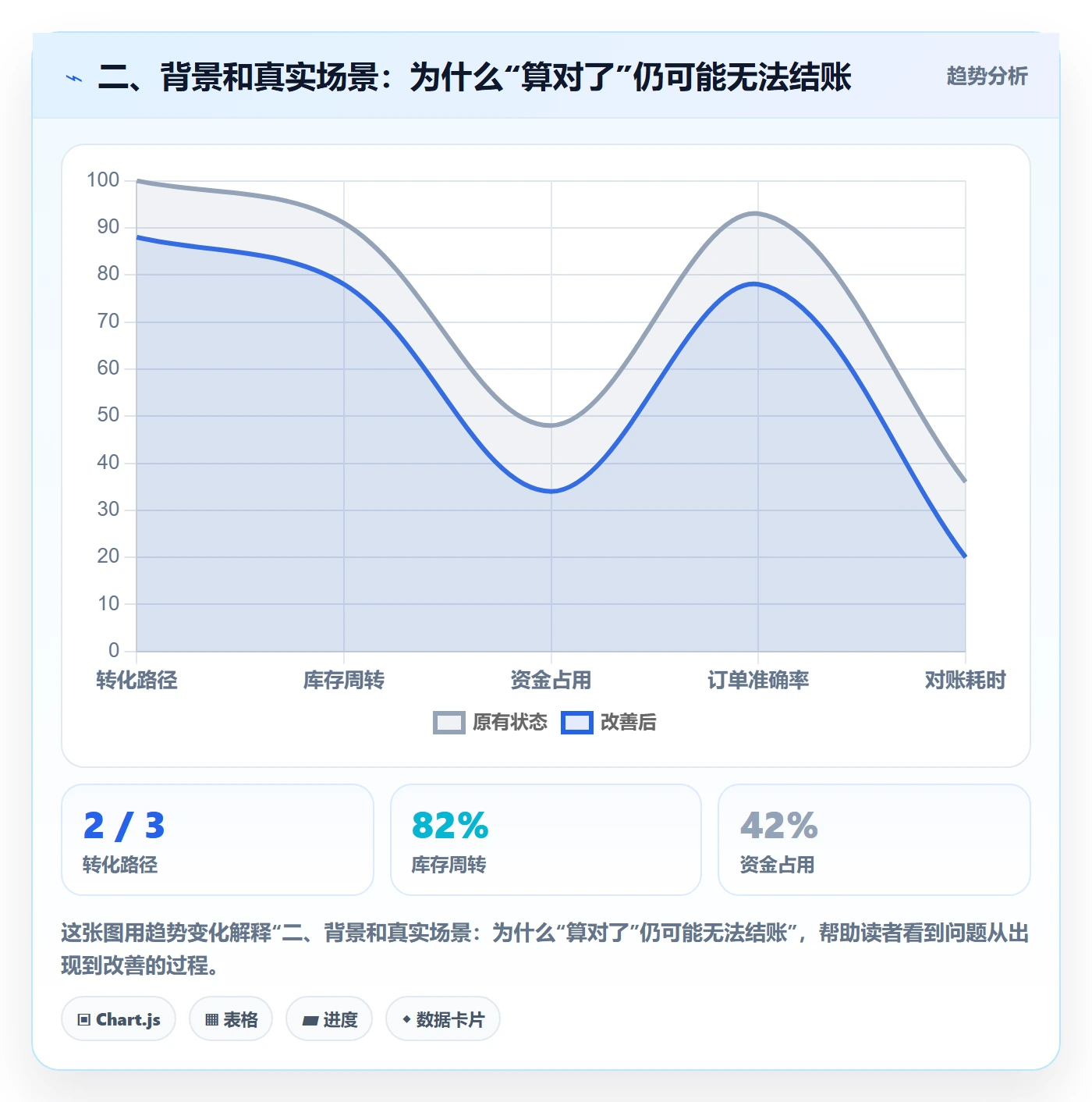 二、背景和真实场景：为什么“算对了”仍可能无法结账