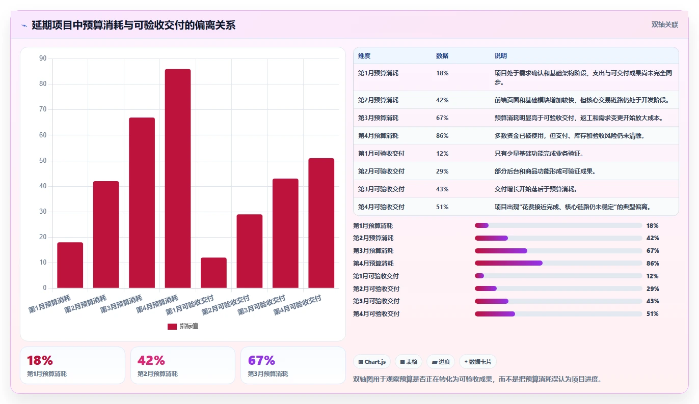 电商系统开发：技术负责人问题诊断：项目预算卡在交付延期怎么办