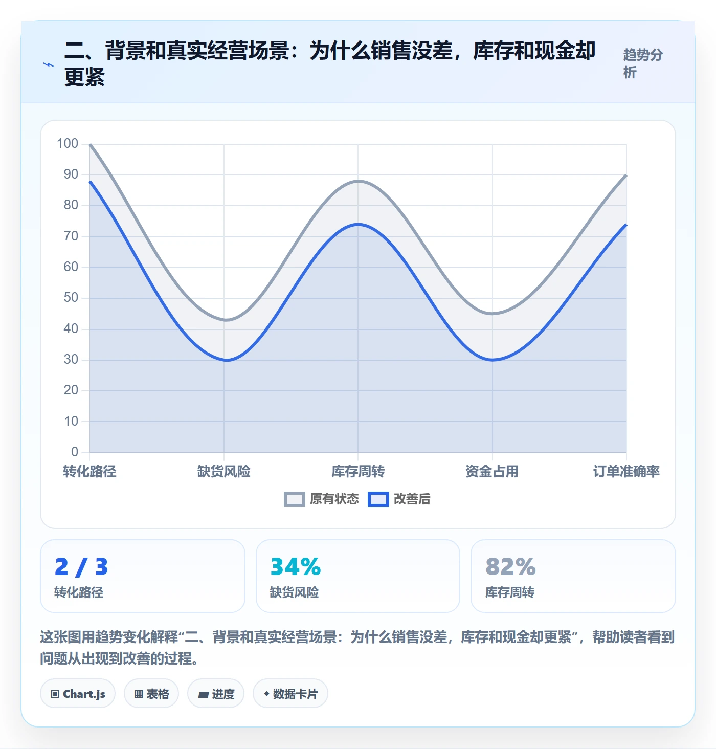 二、背景和真实经营场景：为什么销售没差，库存和现金却更紧