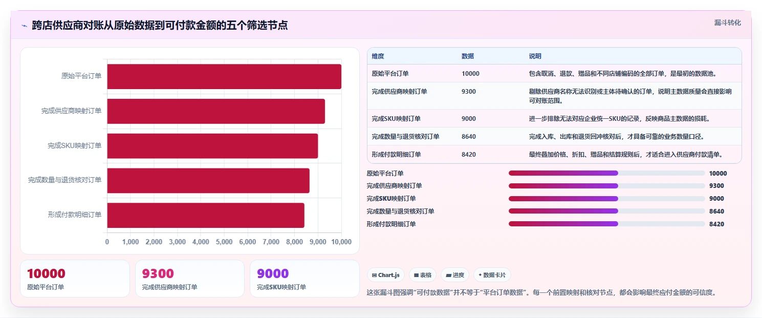 电商进销存：品牌商家自查表：供应商管理最容易出现的跨店对账难