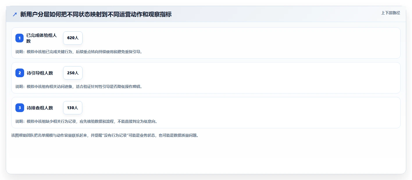 运营数据管理模板：围绕用户分层开展标准化管理