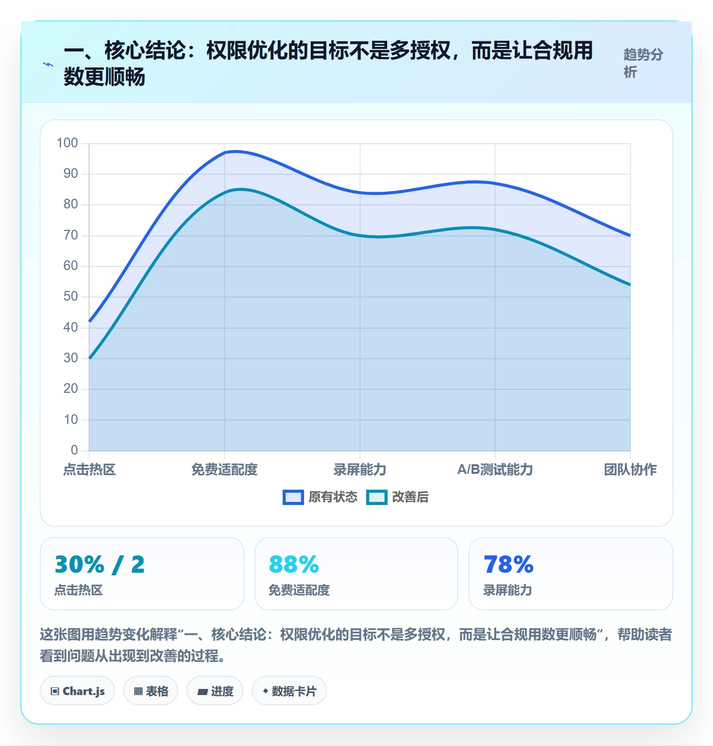 一、核心结论:权限优化的目标不是多授权,而是让合规用数更顺畅