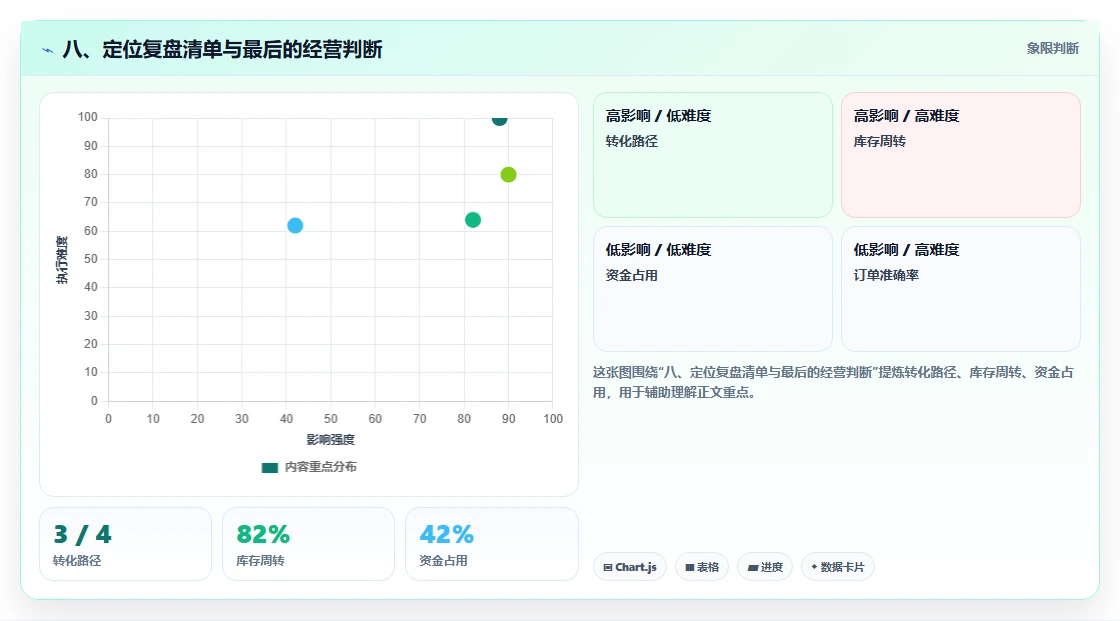 八、定位复盘清单与最后的经营判断