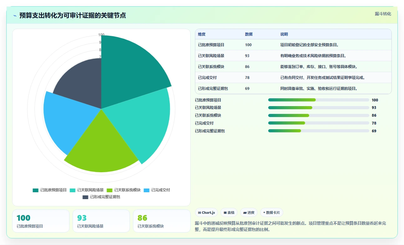 电商系统开发:供应链团队操作手册:安全审计中的项目预算怎么落地
