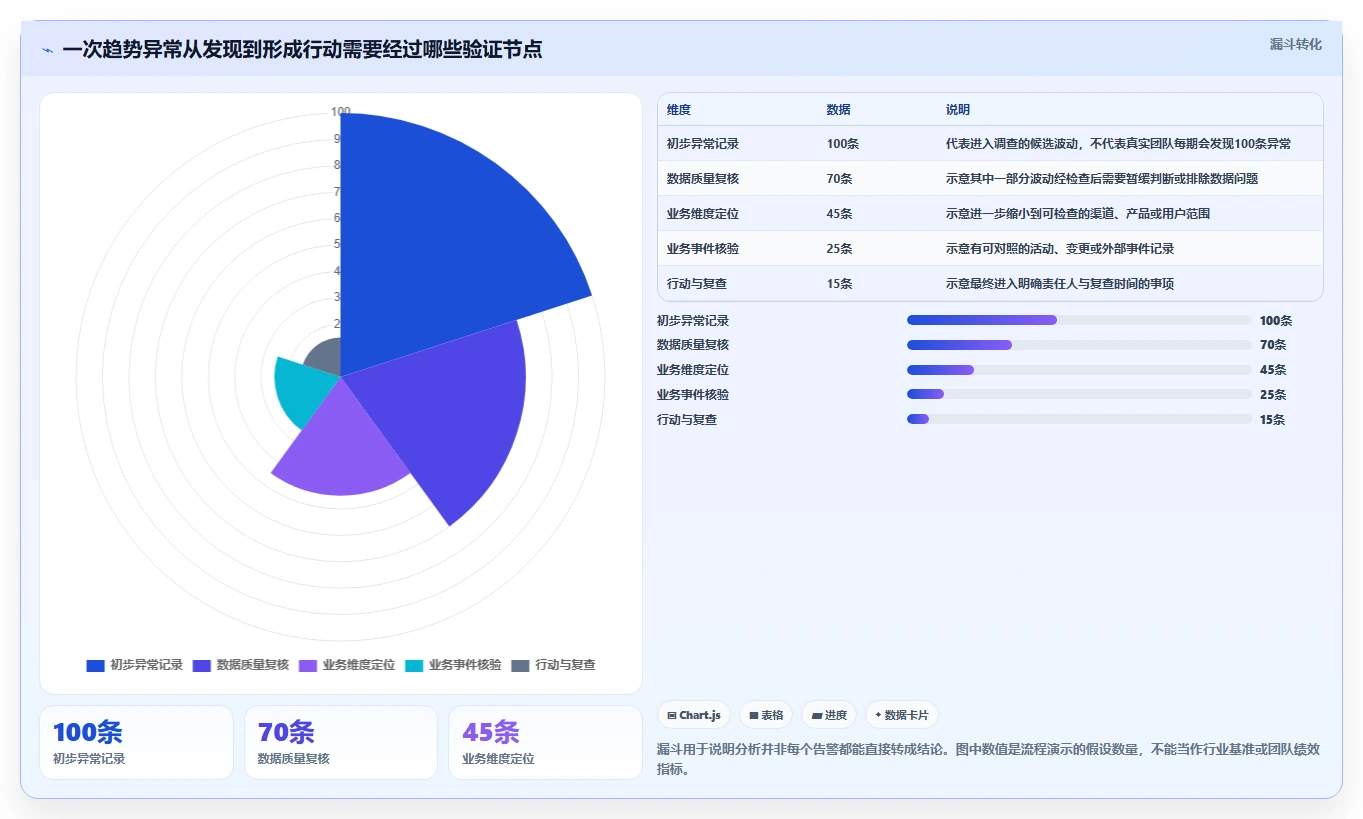 运营数据执行标准：趋势分析环节如何体现工具对比
