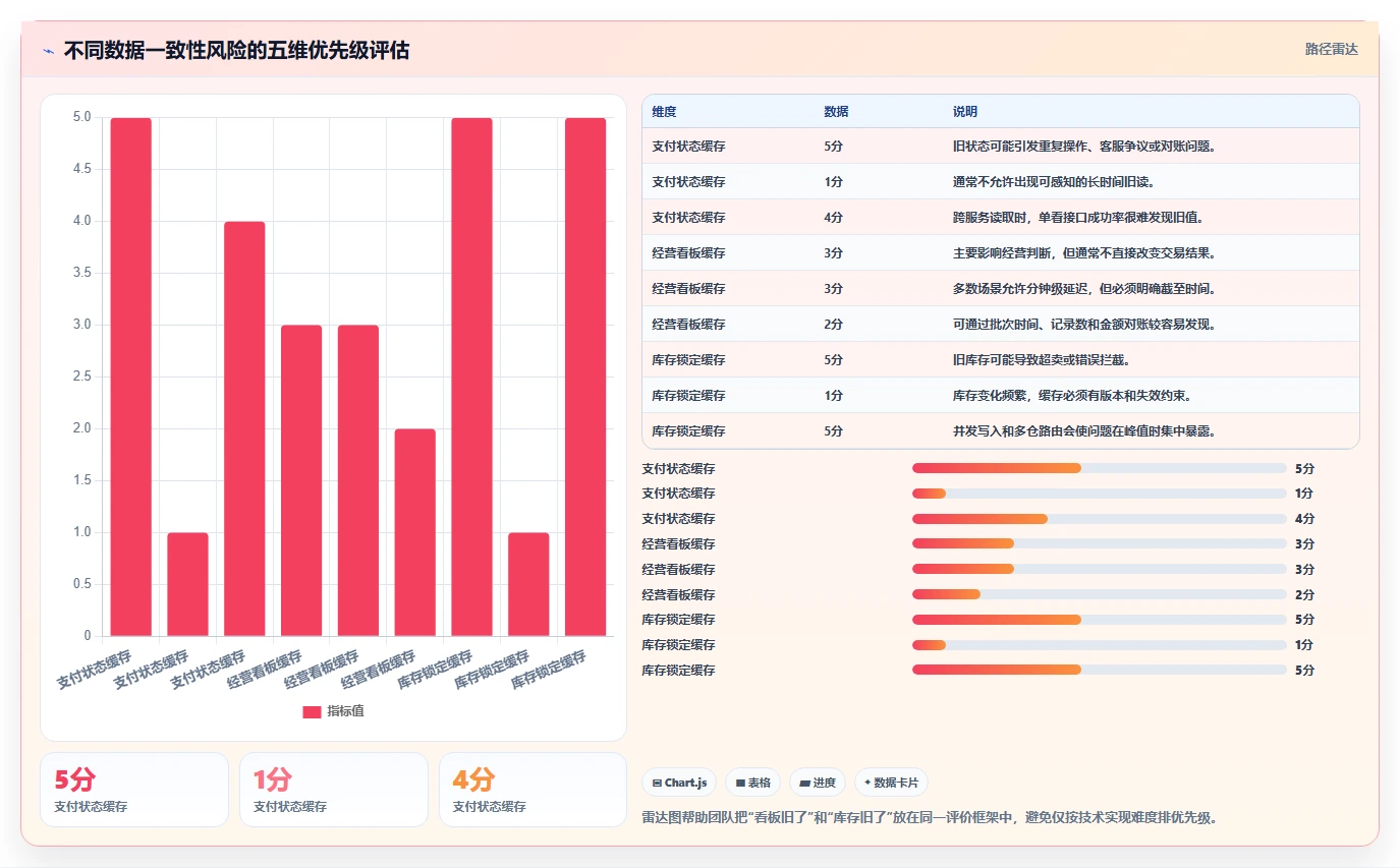 数据库存：数据库管理员风险清单：多仓同步最需警惕的缓存不同步