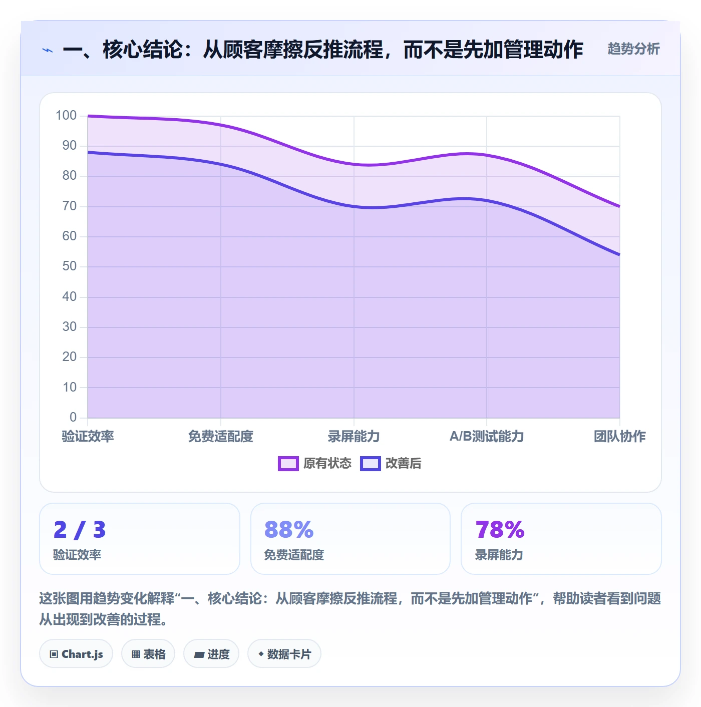 一、核心结论：从顾客摩擦反推流程，而不是先加管理动作