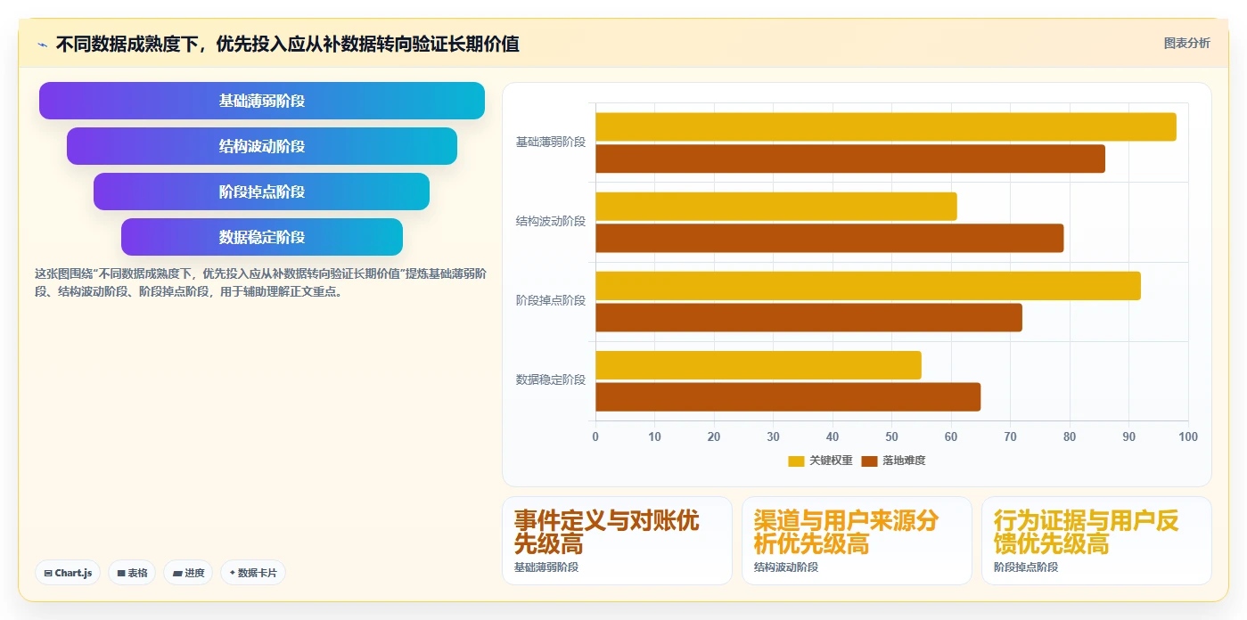运营数据改造重点：从转化漏斗推进精细化运营