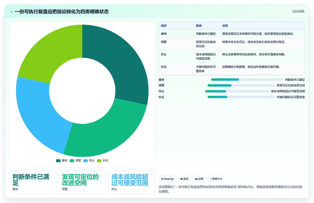运营数据决策指南：用常见误区判断复盘报告方案