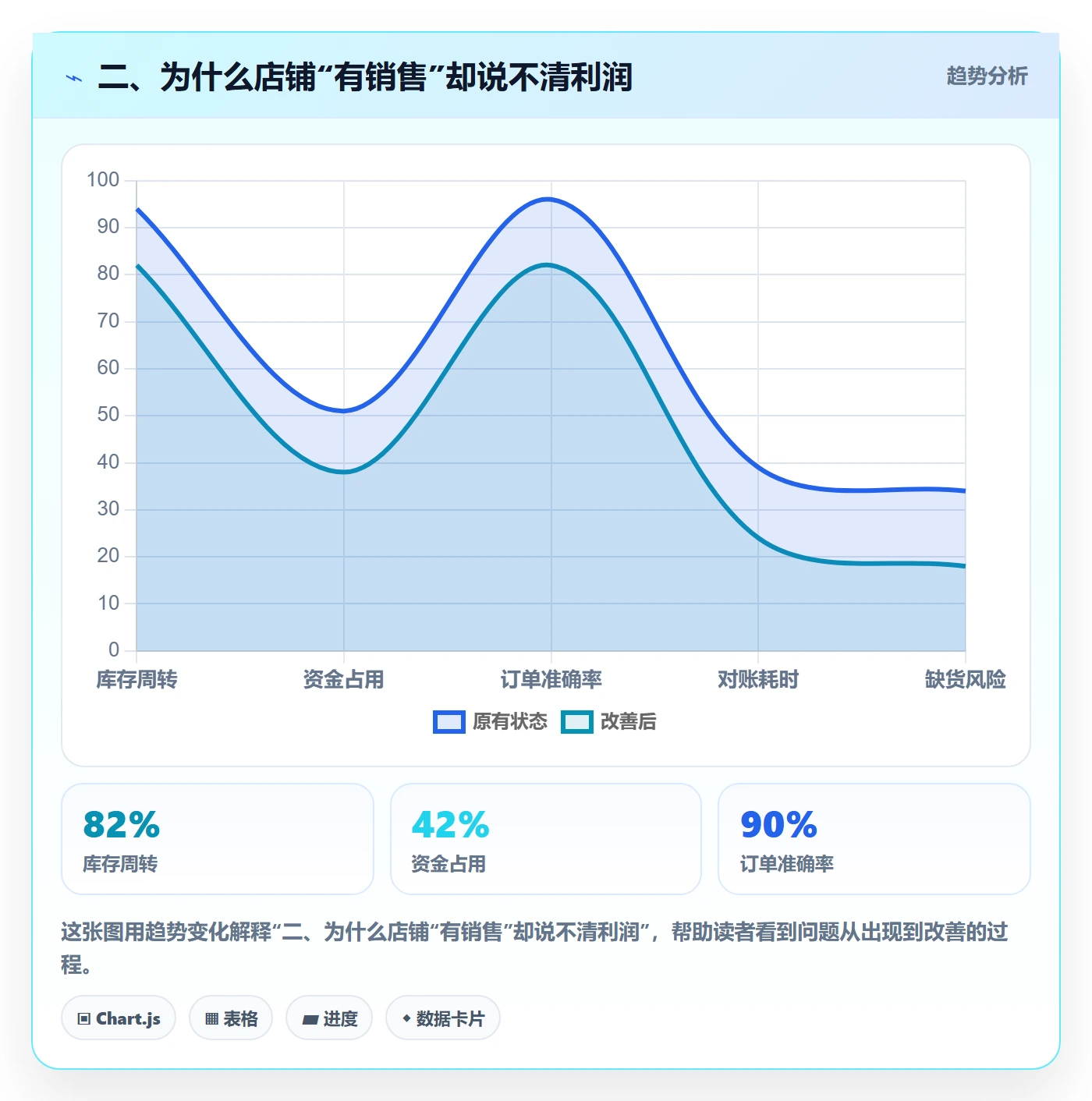 二、为什么店铺“有销售”却说不清利润