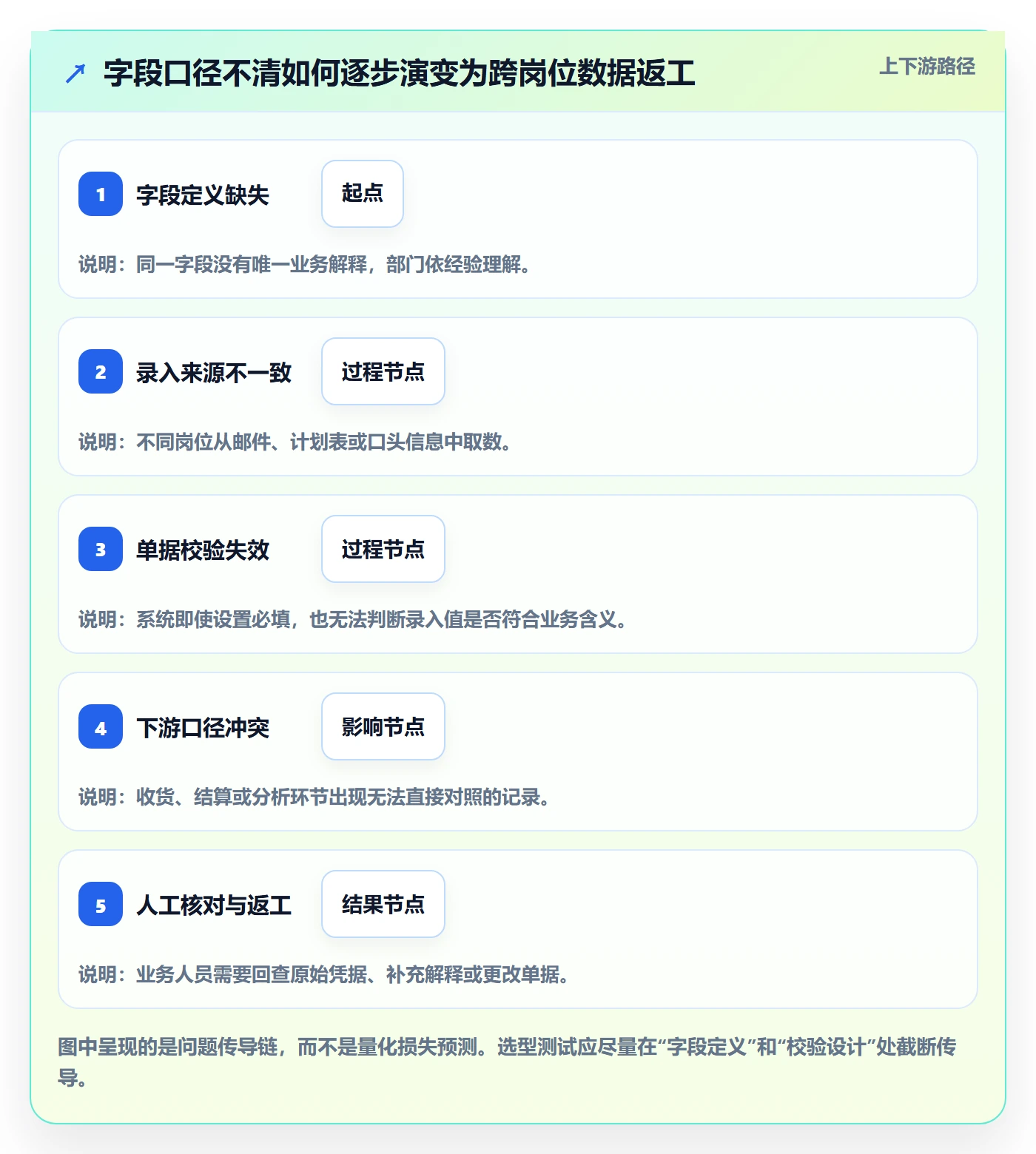 erp数据录入运营框架：把单据规范纳入选型方法