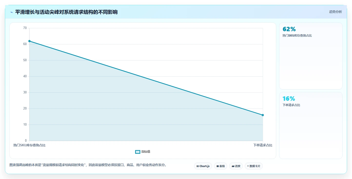 电商系统开发：技术负责人评估框架：持续迭代是否真正带来保障高峰性能