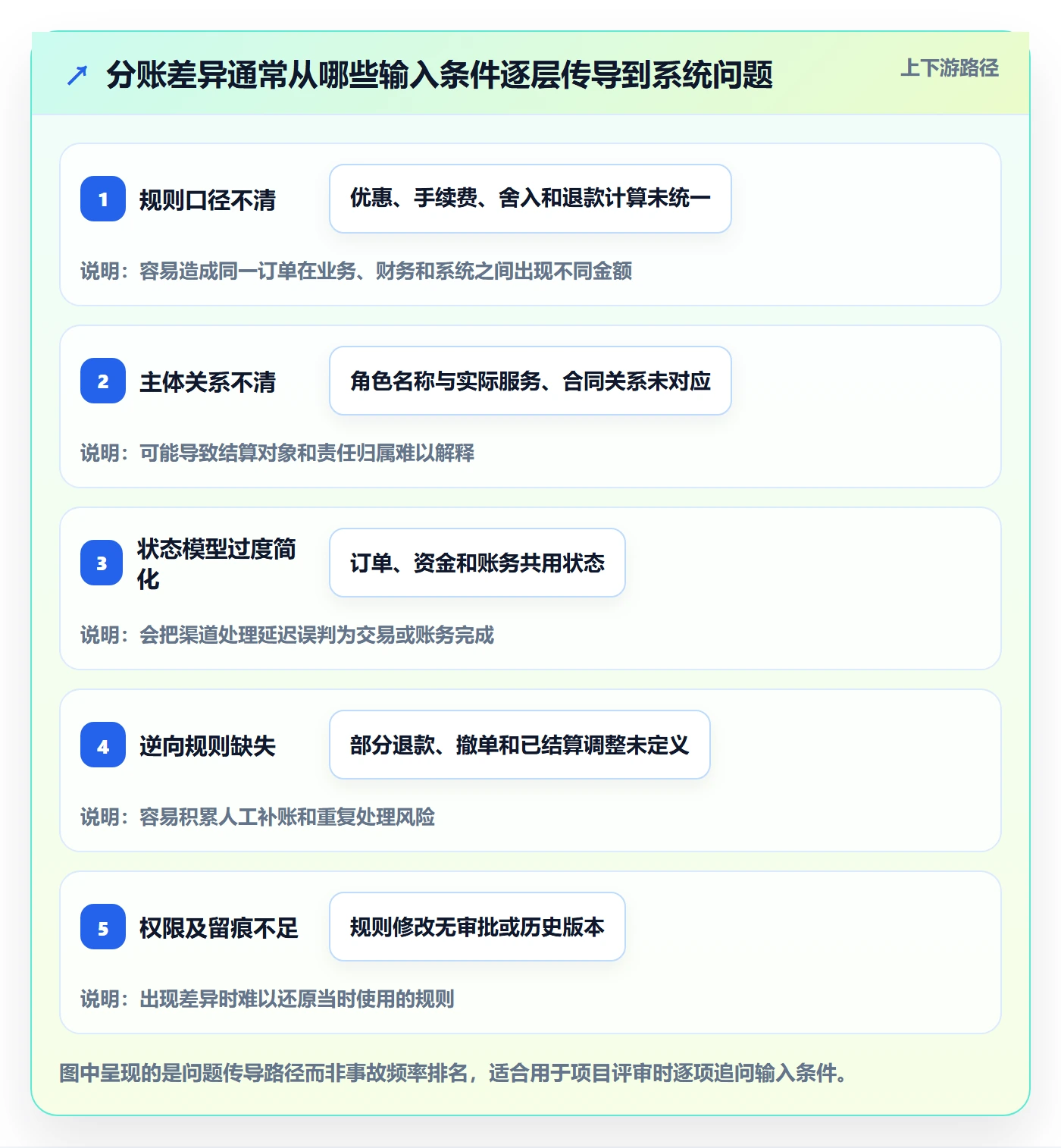 分账系统业务拆解：合规要求为什么影响落地案例
