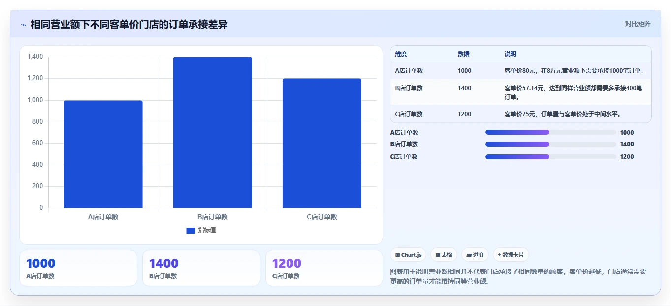 营业额分析：运营主管快速排查：客单价为何会导致门店难比较