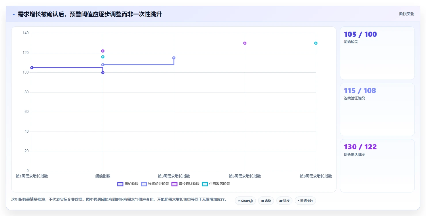 仓库安全库存管理怎么优化?先从分级预警的增长策略入手