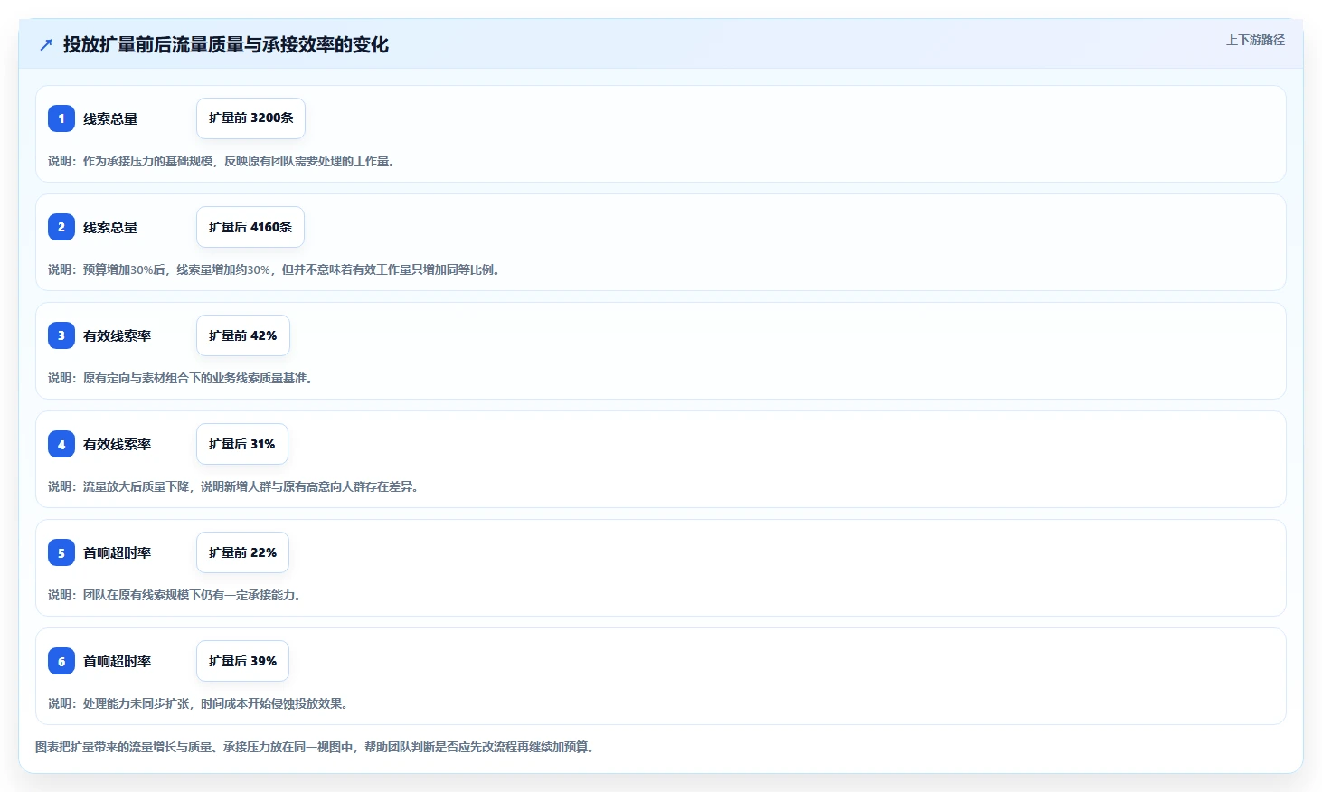 运营工具数据方法：用投放优化支撑效率提升判断