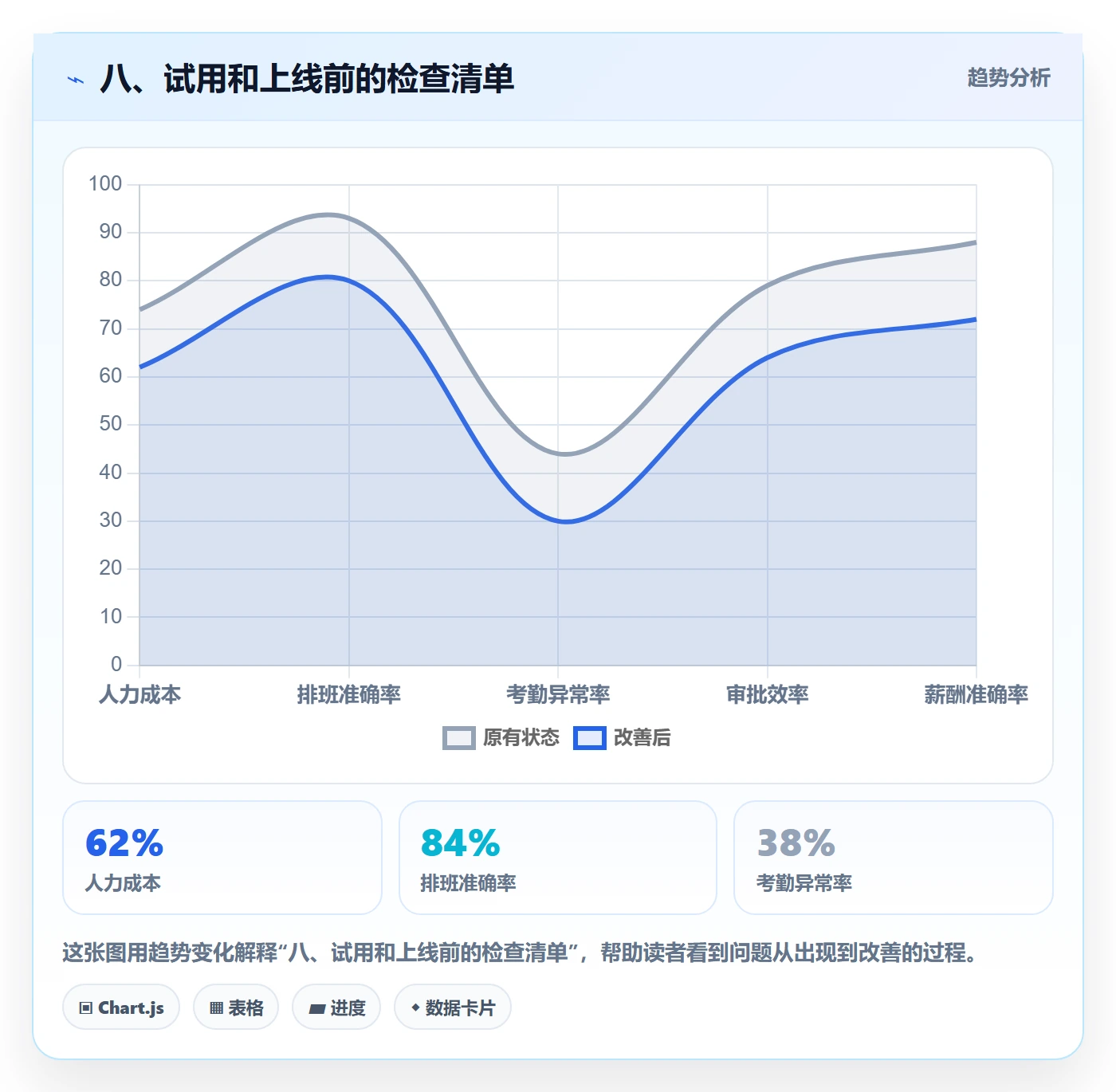 八、试用和上线前的检查清单