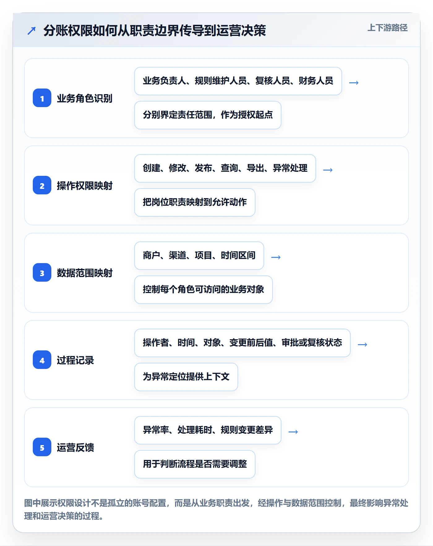 分账系统业务拆解：权限风控为什么影响精细化运营