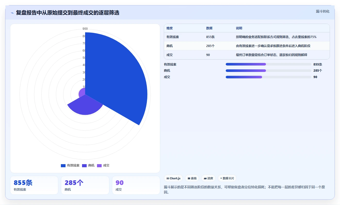运营数据标准化管理全解析：重点看懂复盘报告
