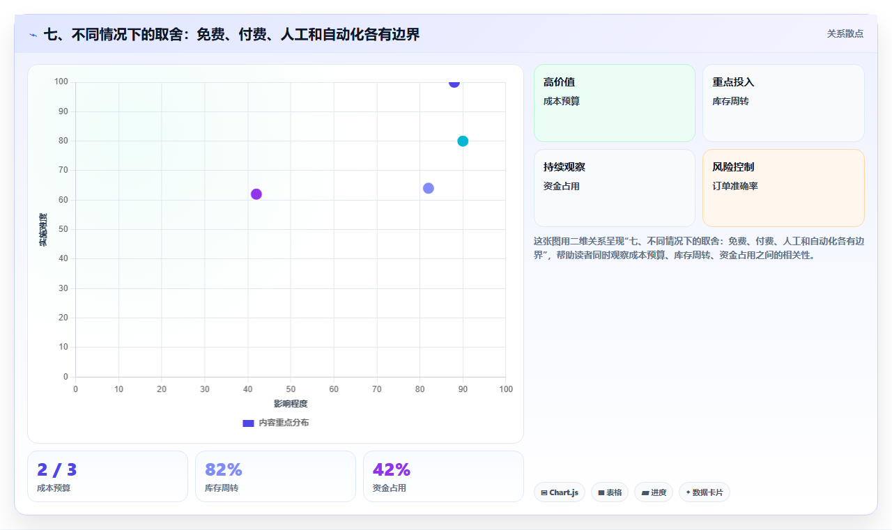 七、不同情况下的取舍：免费、付费、人工和自动化各有边界