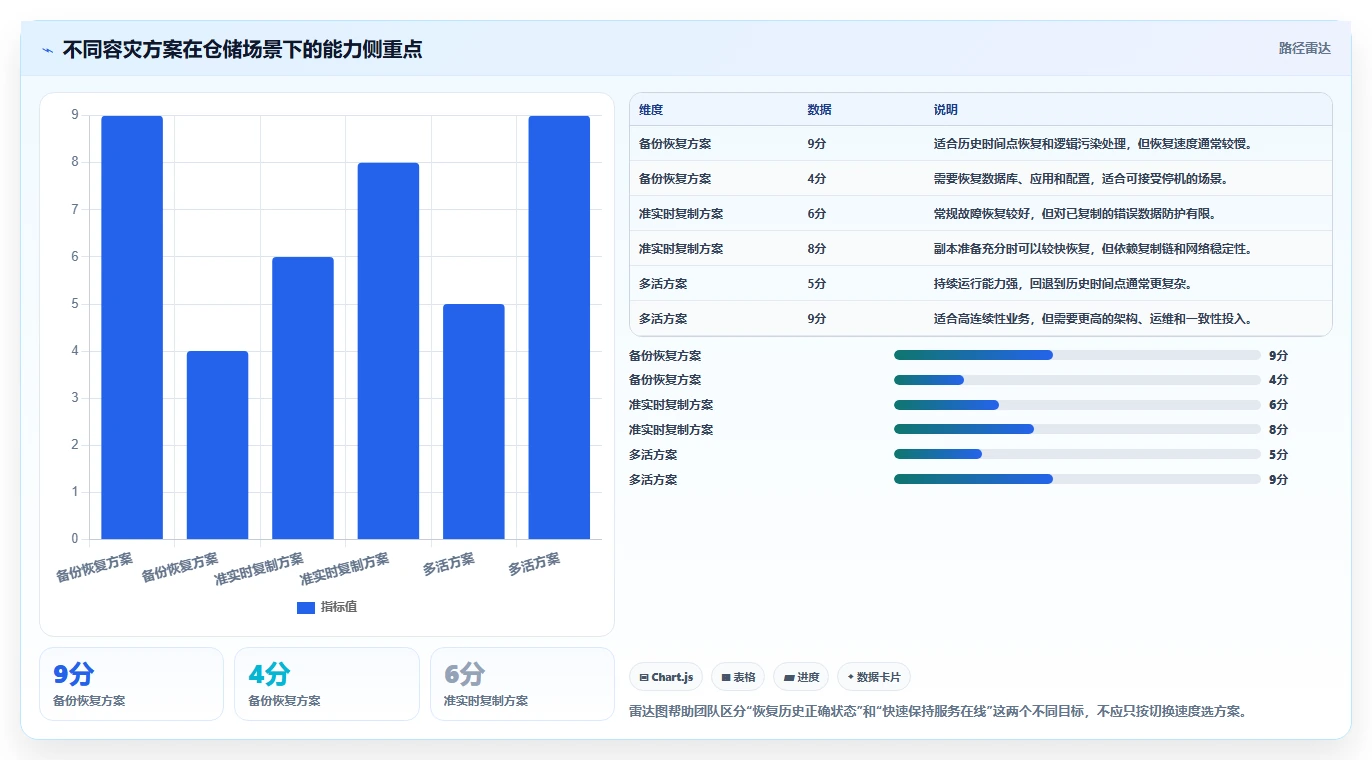数据库存：仓储系统团队流程图解：容灾恢复如何减少数据迁移风险