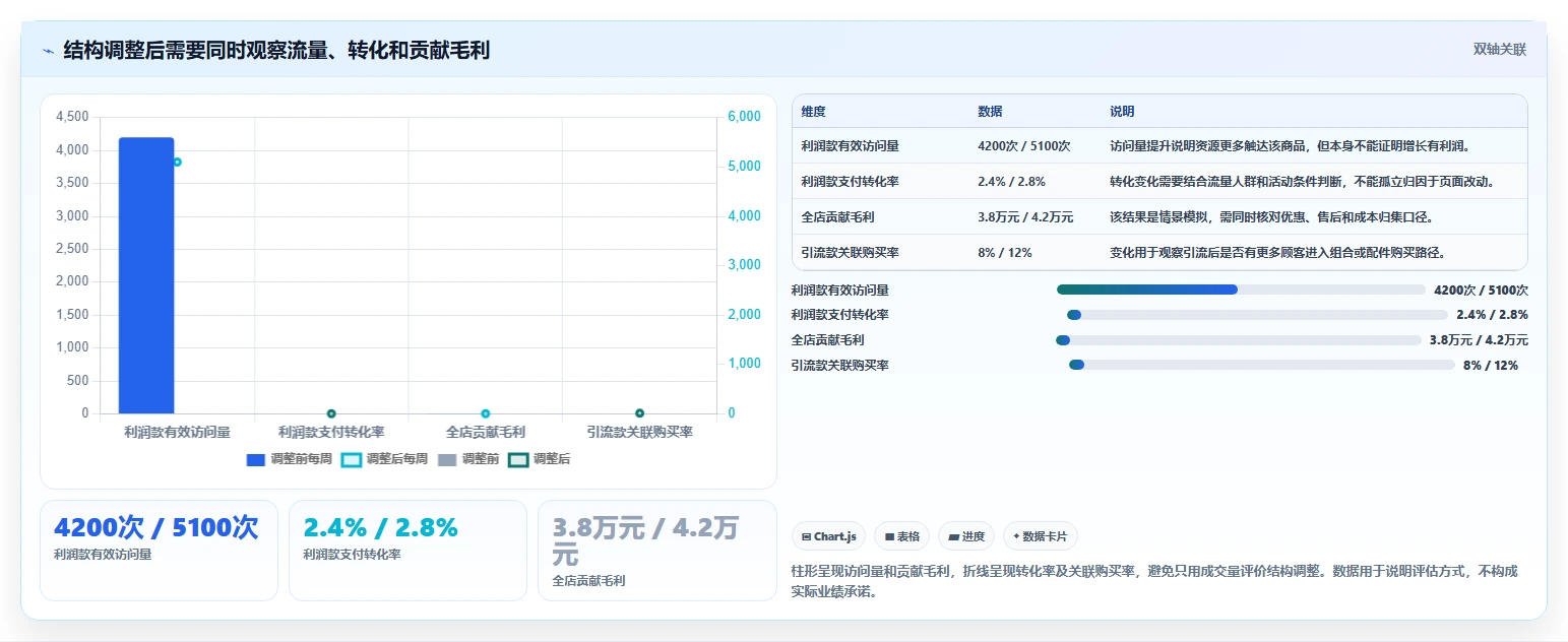 如何运营好一个店铺工作指南：用增长策略解决商品结构问题