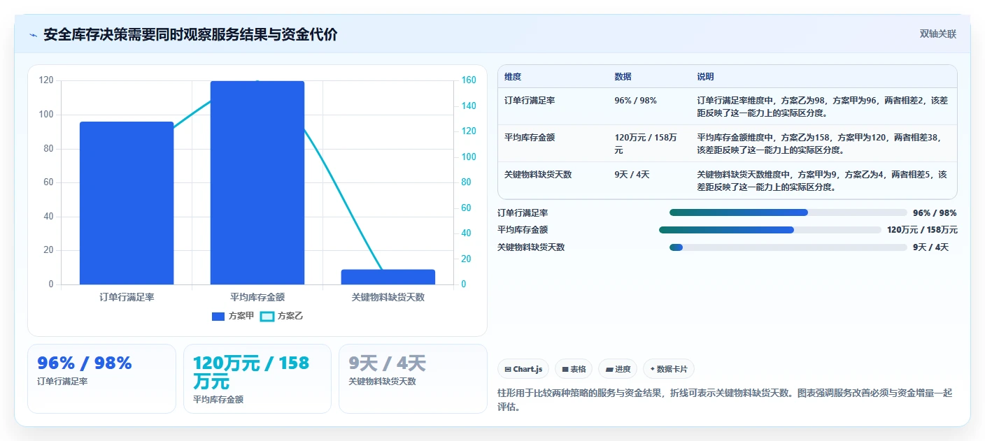 仓库安全库存管理规划方法：需求波动与指标体系如何衔接