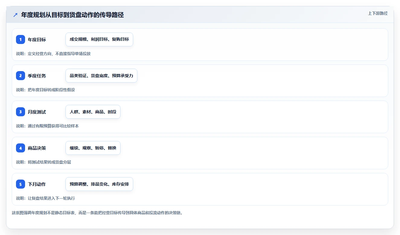直播数据复盘：主播年度规划：投流测试怎样持续改善重构货盘组合