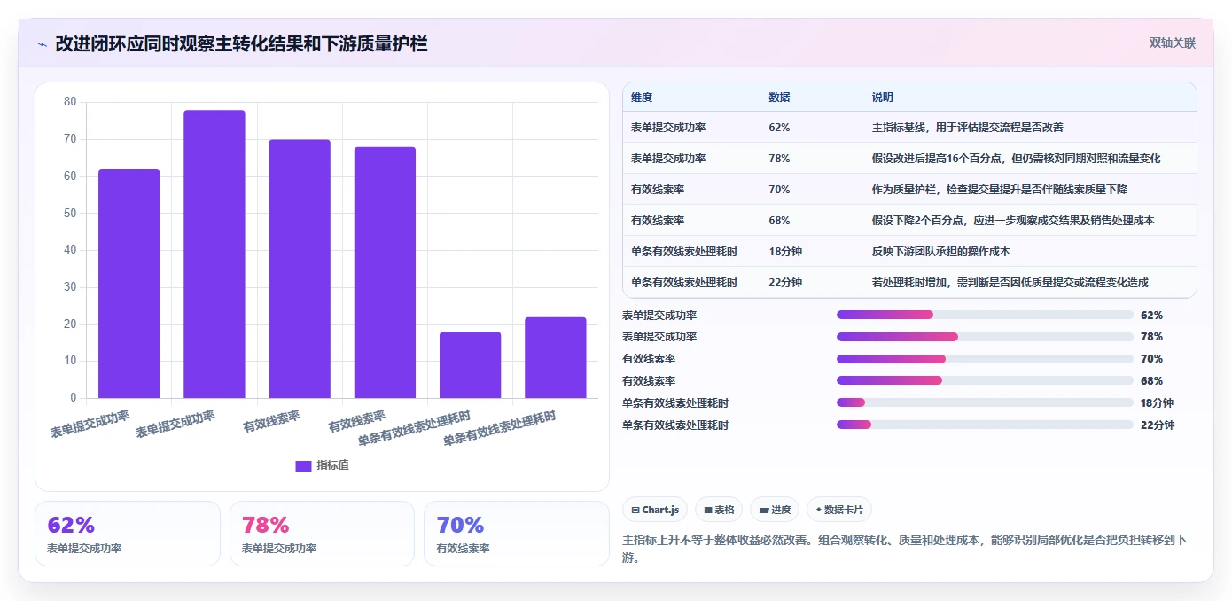 运营数据避坑指南：转化漏斗环节的流程设计要注意什么