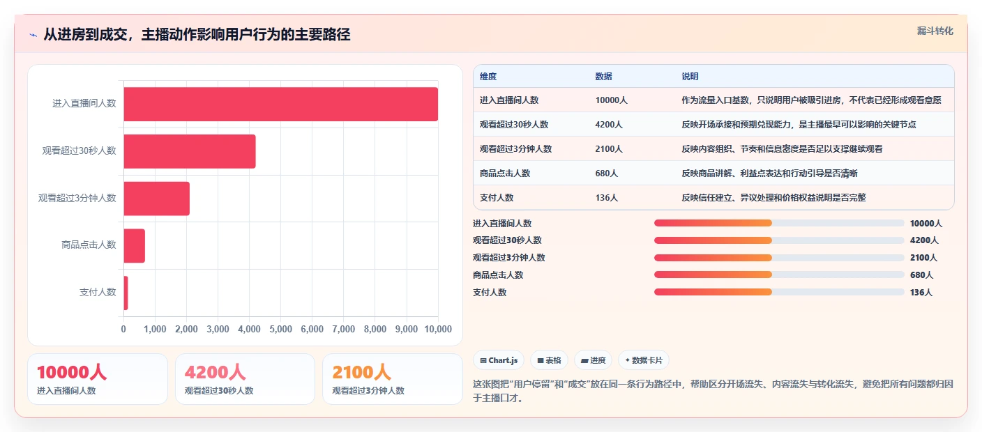 直播数据复盘：主播落地路线图：从主播评估走向提升用户停留