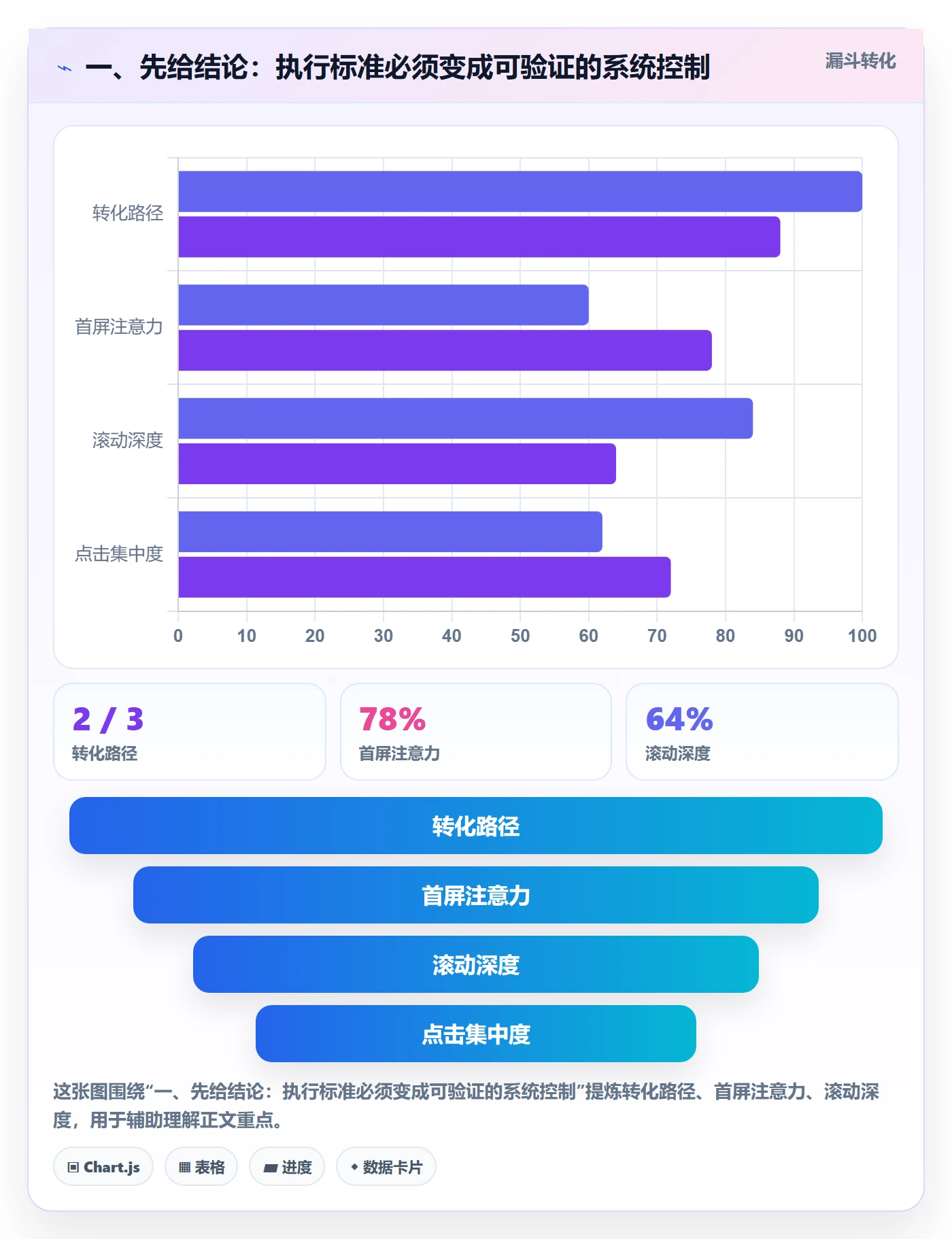 一、先给结论：执行标准必须变成可验证的系统控制