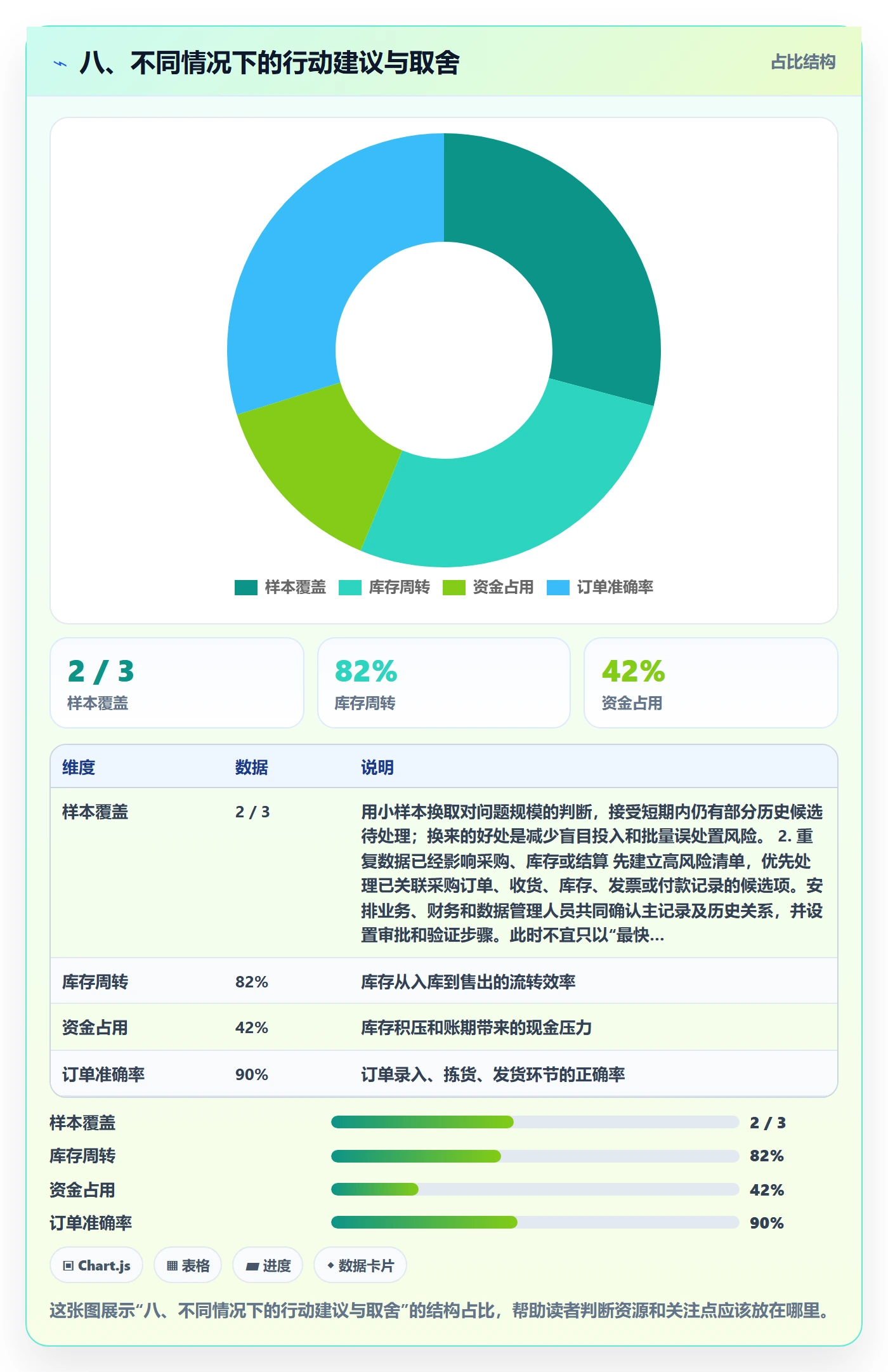 八、不同情况下的行动建议与取舍