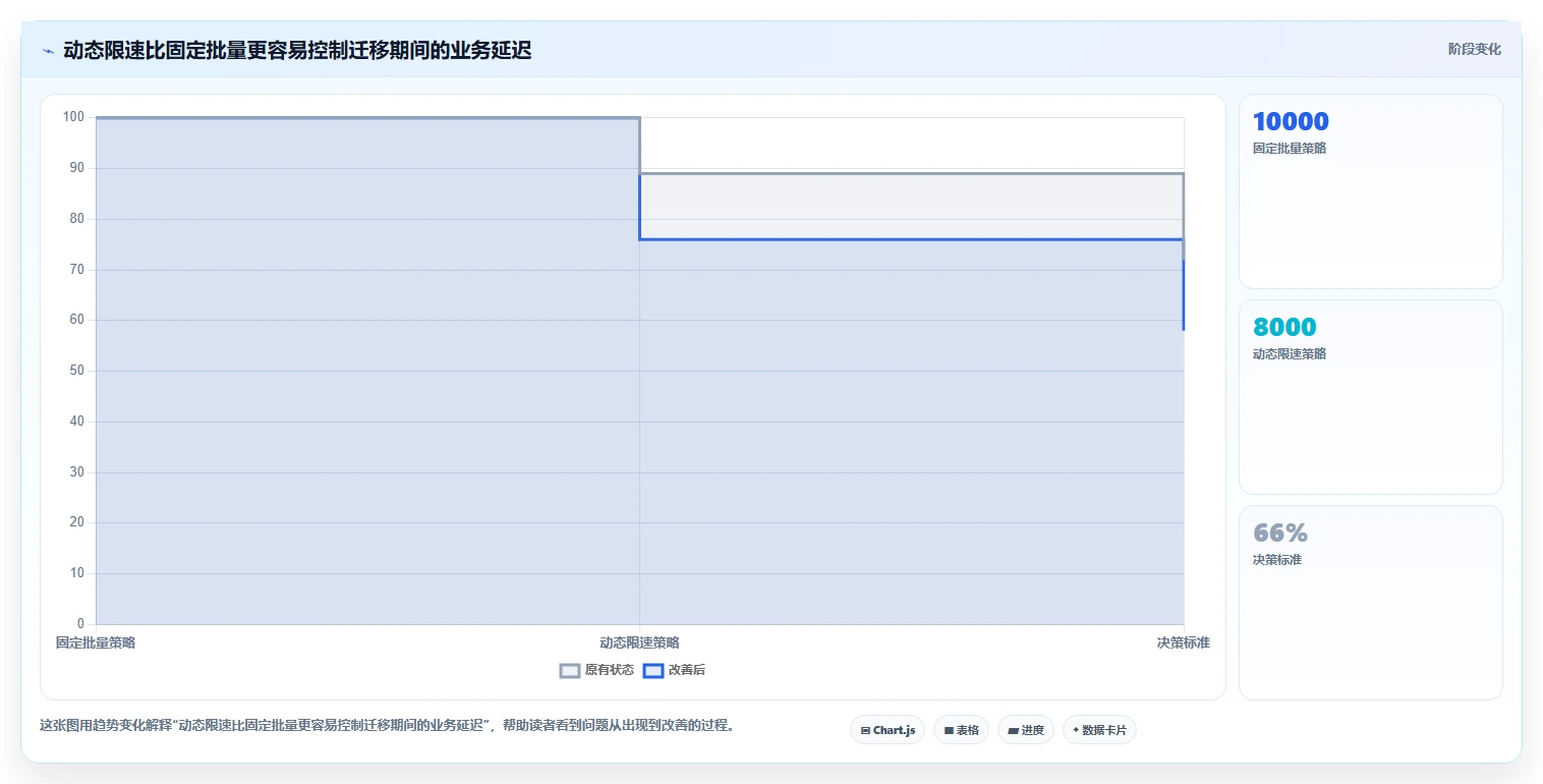 数据库存：技术负责人流程优化：数据迁移怎样减少锁等待严重