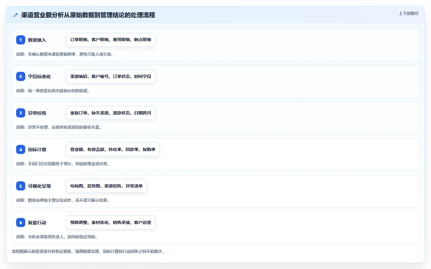 营业额分析：运营主管团队版：渠道结构的完整方法与步骤