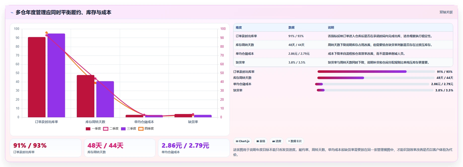 电商仓储管理：仓库主管年度版路线：多仓协同从准备、执行到复盘