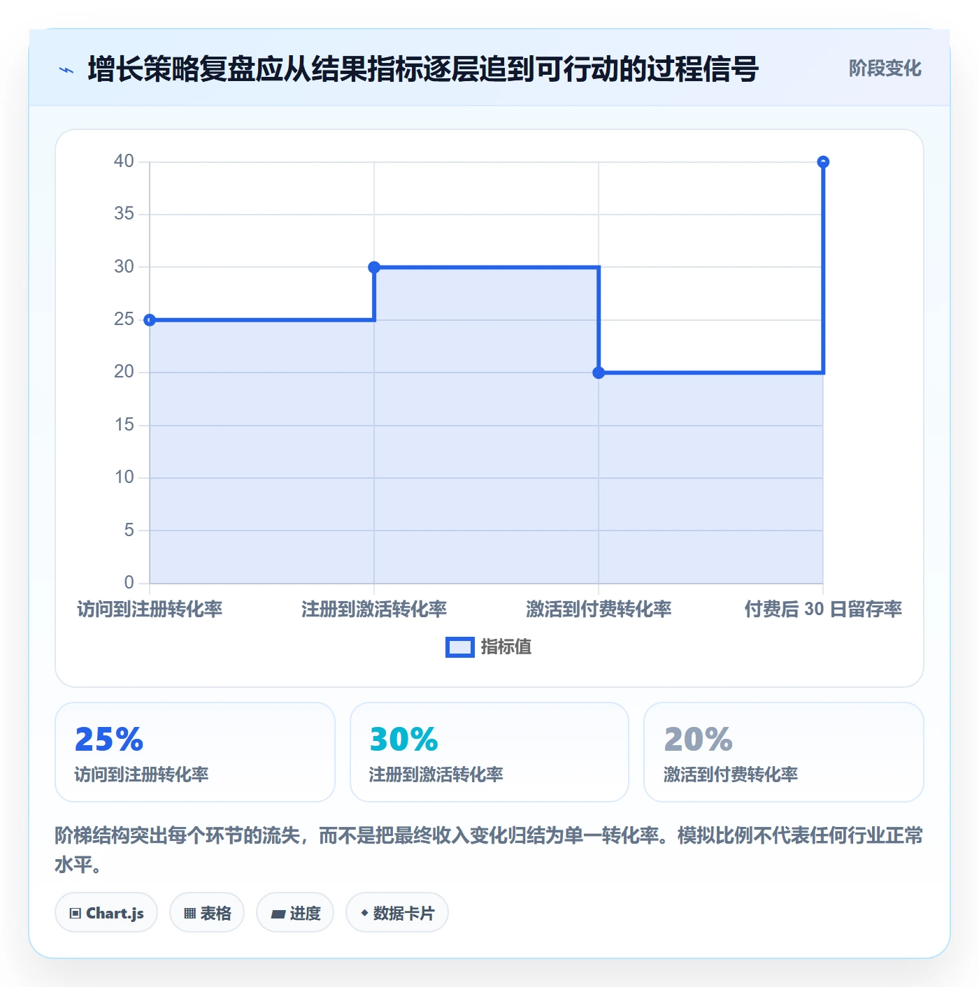 bi 平台检查方法：通过仪表盘评估增长策略质量