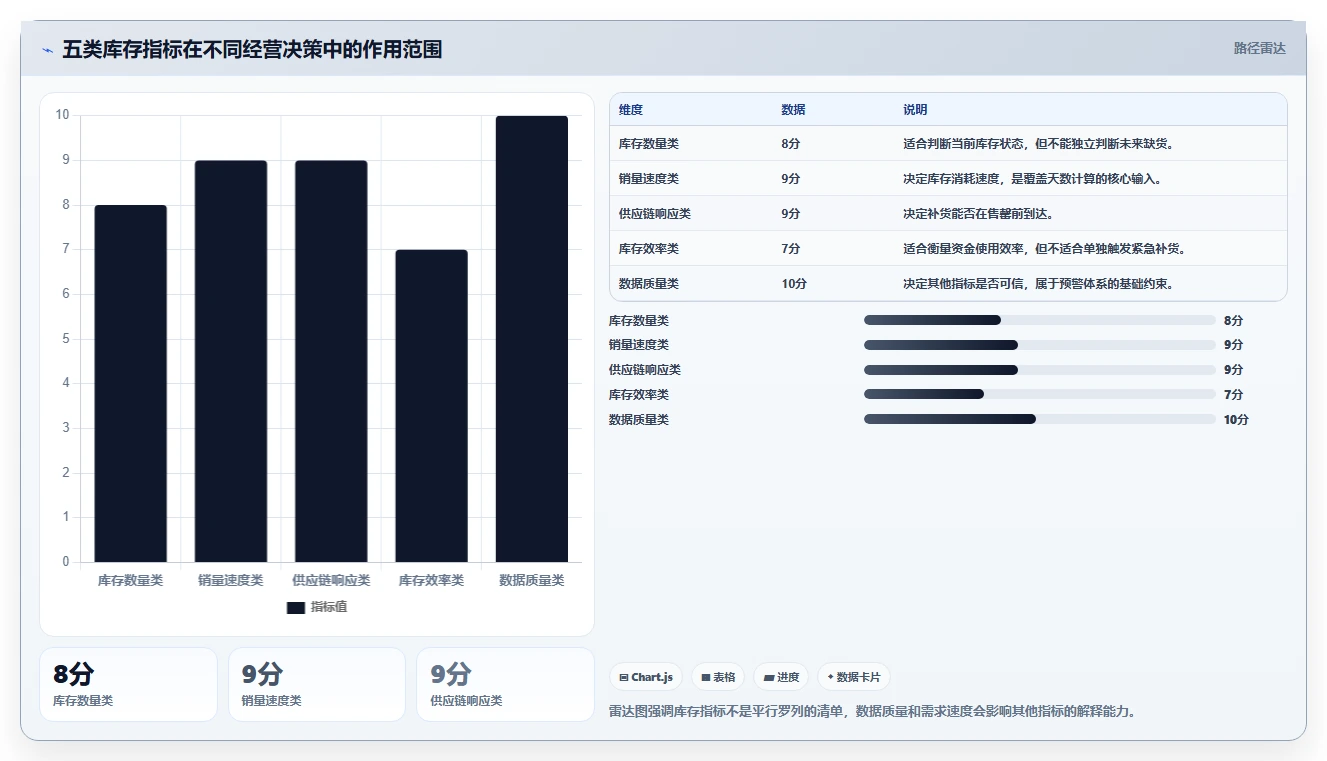 电商库存指标体系全解析：重点看懂缺货预警