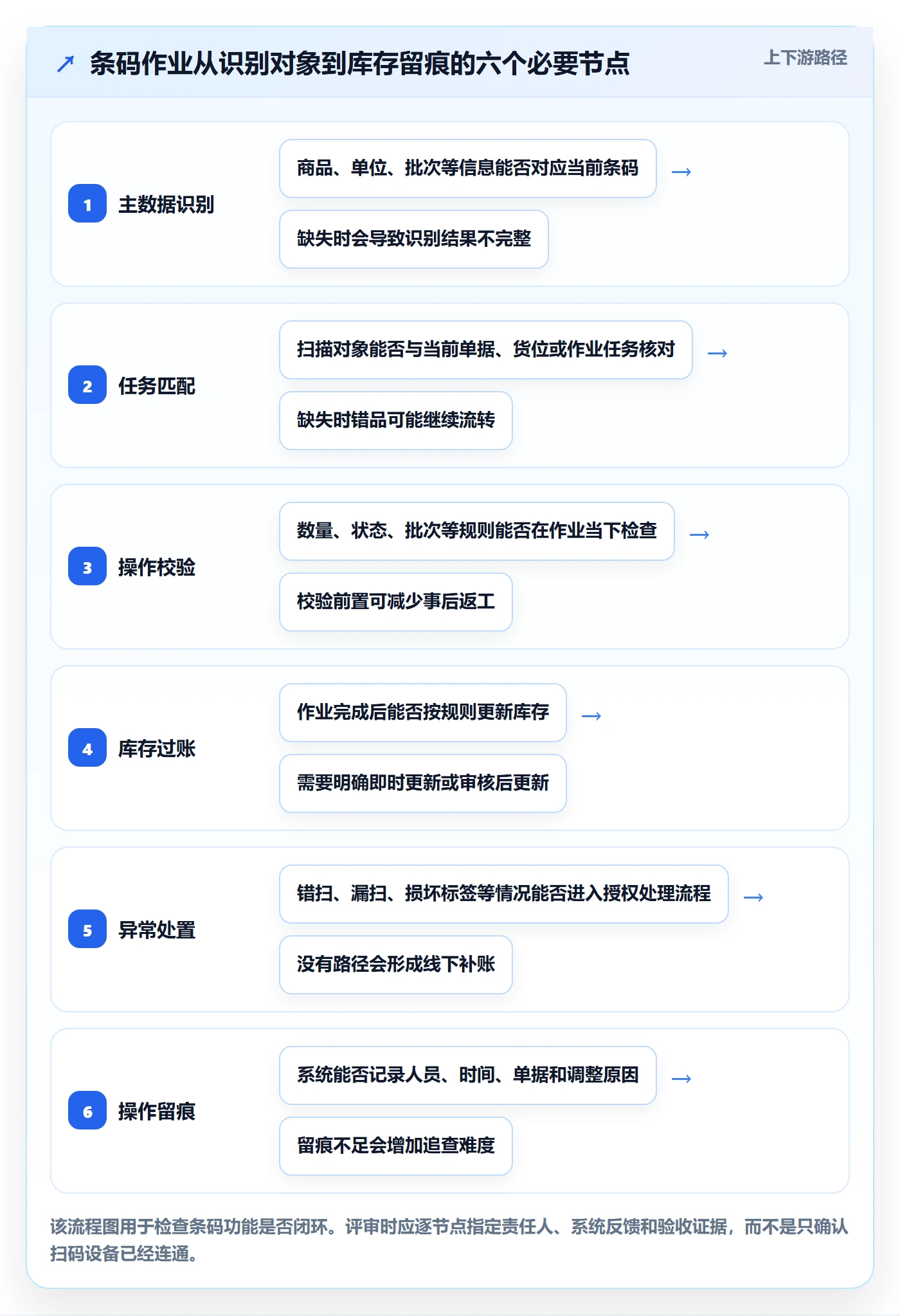 库存管理系统落地清单:条码作业相关的核心功能事项