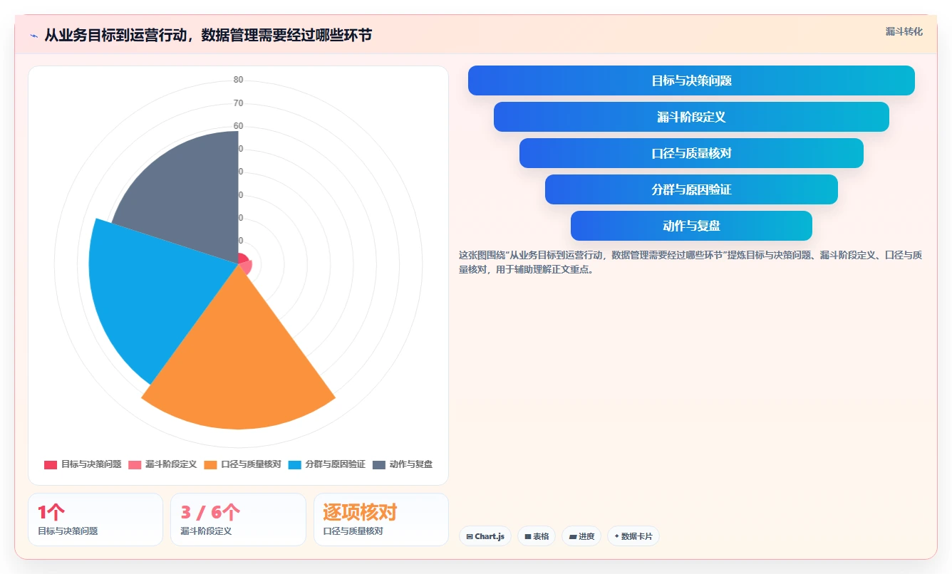 运营数据怎么管？以转化漏斗为核心的精细化运营方案