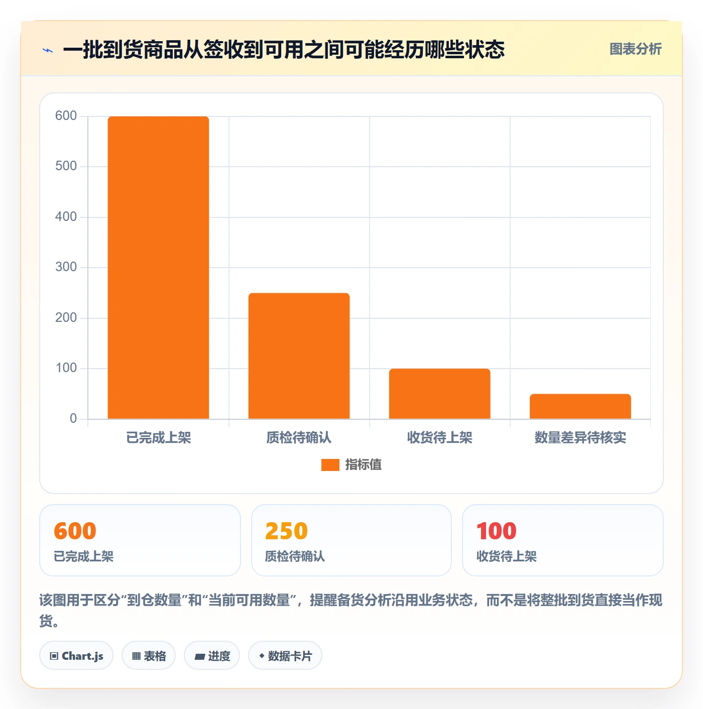 库存管理系统数据方法：用出入库流程支撑旺季准备判断