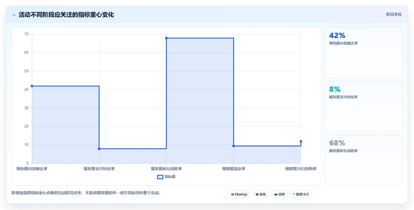 电商管理执行标准：营销活动环节如何体现精细化运营