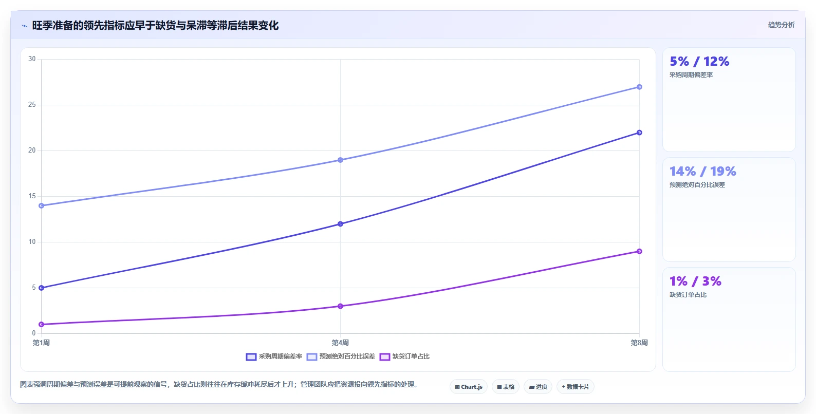 仓库安全库存管理进阶课：围绕采购周期完善旺季准备
