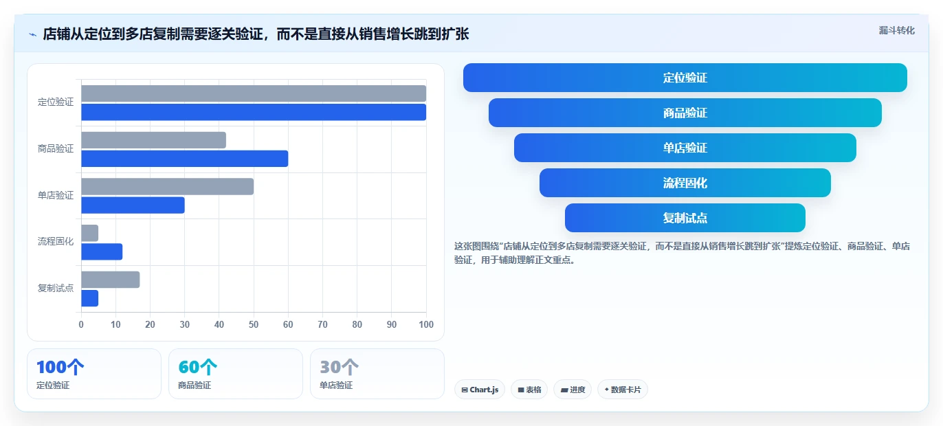 如何运营好一个店铺建设路线：从商品结构到多店经营分几步