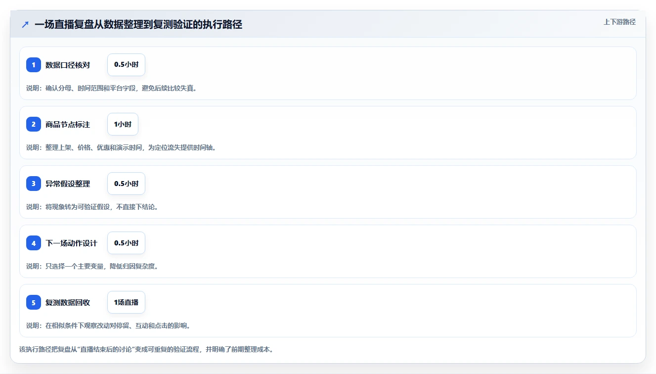 直播数据复盘：选品团队新手问答：停留时长做不好会出现哪些互动率低